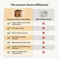 Traditional Cedar Sauna Built for 4-6 People, Electric Heater, Wi-Fi Control, LED Lights, Steam Function — Comparison